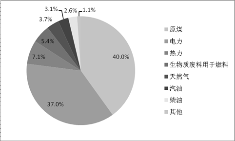 上半年全区能源消费结构图