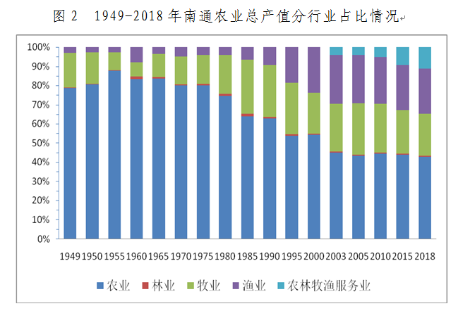 发展质量持续提升—新中国成立70周年南通经济社会发展成就(农业篇)