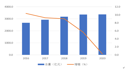 十三五时期经济总量_十三五时期经济图片(3)