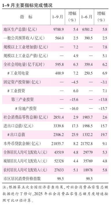 2025年1-9月主要指标完成情况.png